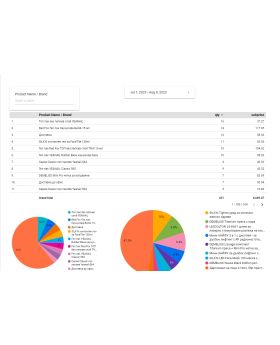 Dolibarr Advanced Reports